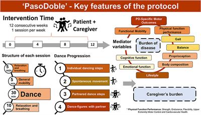 PasoDoble, a Proposed Dance/Music for People With Parkinson's Disease and Their Caregivers